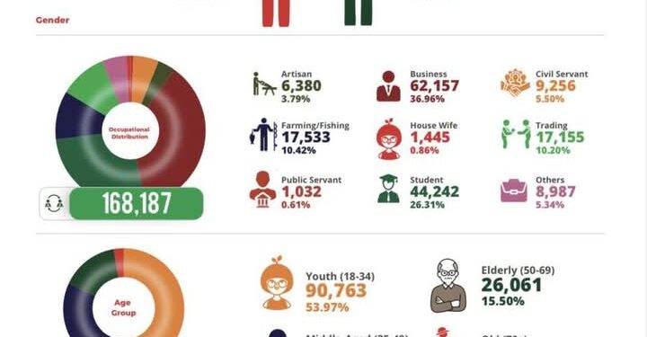 Anambra’s Voter Register Reveals Surprise: Females Lead by 27,477