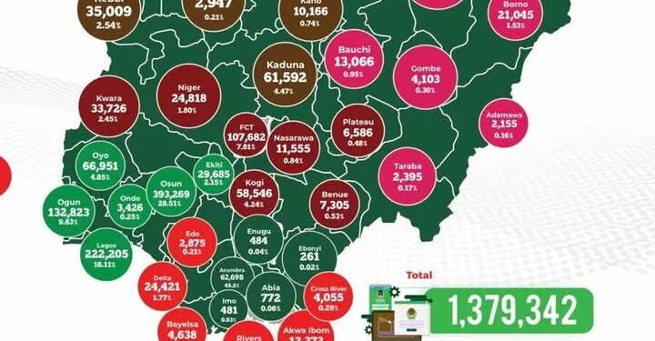 INEC’s CVR Drive Exceeds Expectations; One Week, 1.37m