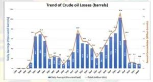 Nigeria’s Crude Oil Losses Fall to 9,600 Barrels Per Day
