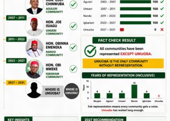 ANAMBRA EAST, WHERE LIES 2027 WINNING STRENGTH