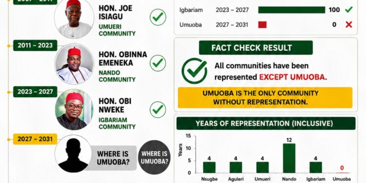 ANAMBRA EAST, WHERE LIES 2027 WINNING STRENGTH